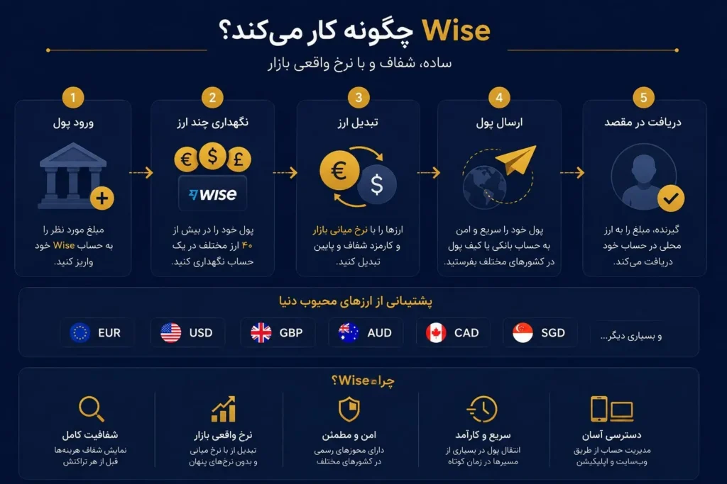 وایز چگونه کار میکند؟