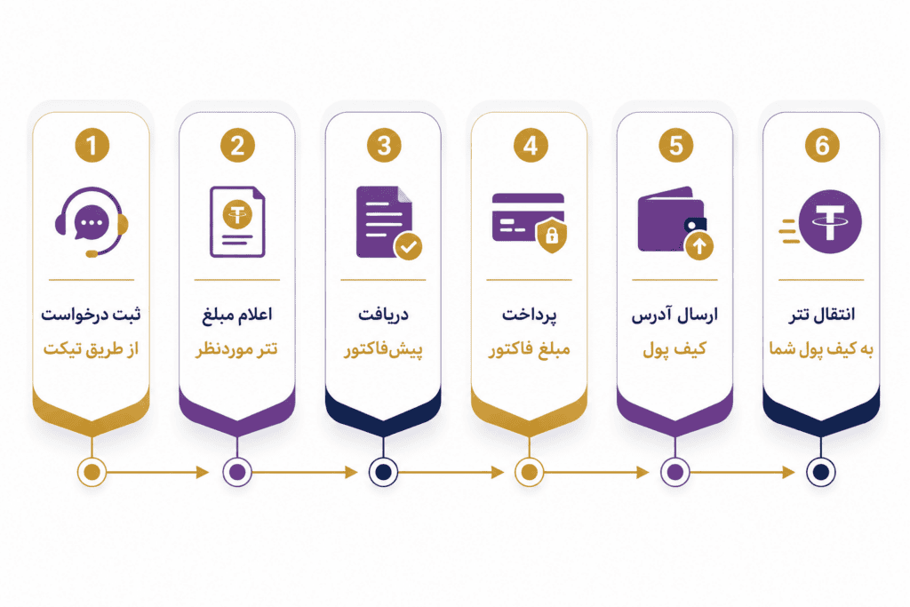 مراحل سفارش تتر ارزان از پی توییت