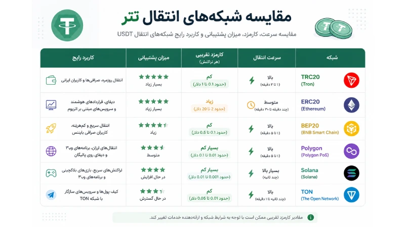 انواع شبکه های انتقال تتر