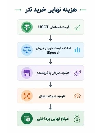 هزینه نهایی خرید تتر با کمترین کارمزد