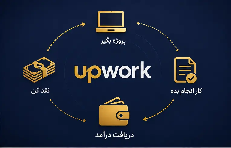 روش نقد کردن درآمد اپورک