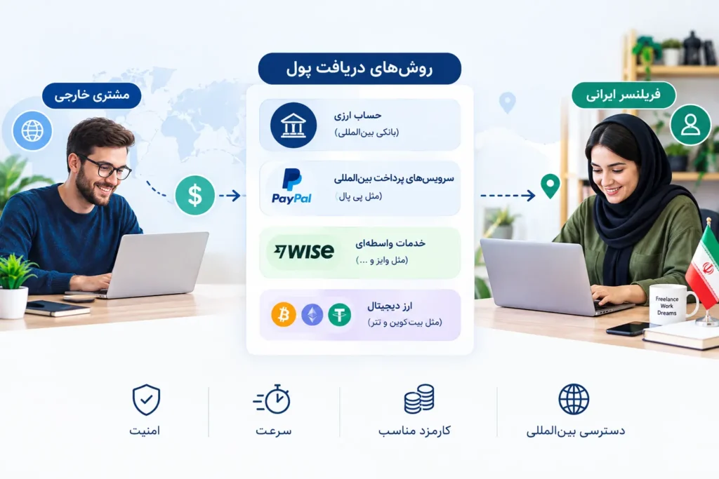 روش‌های دریافت پول از مشتری خارجی برای فریلنسرها