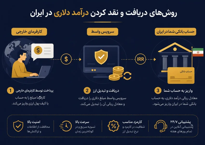 بهترین روش دریافت درآمد دلاری